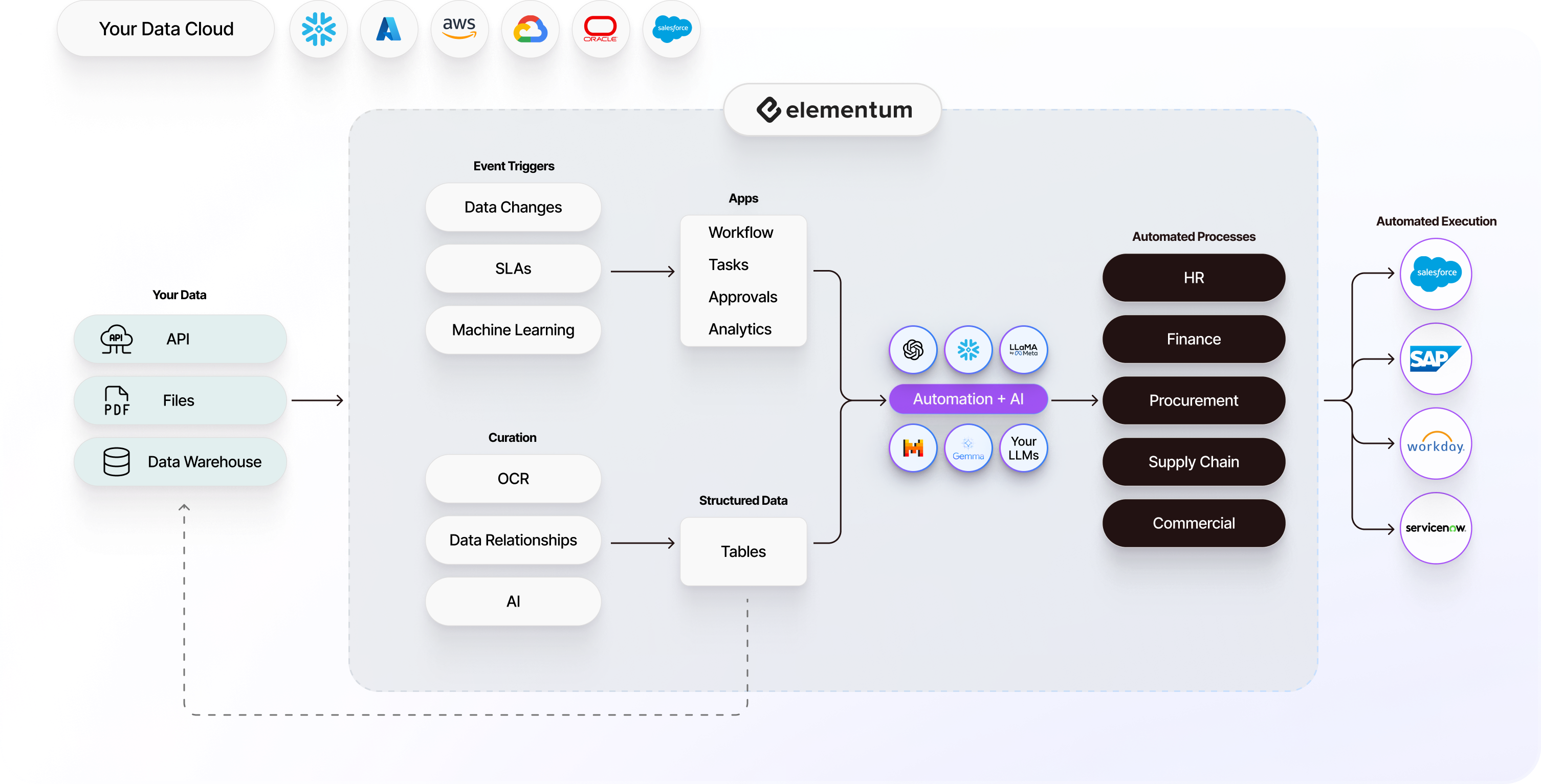 AI driven workflows