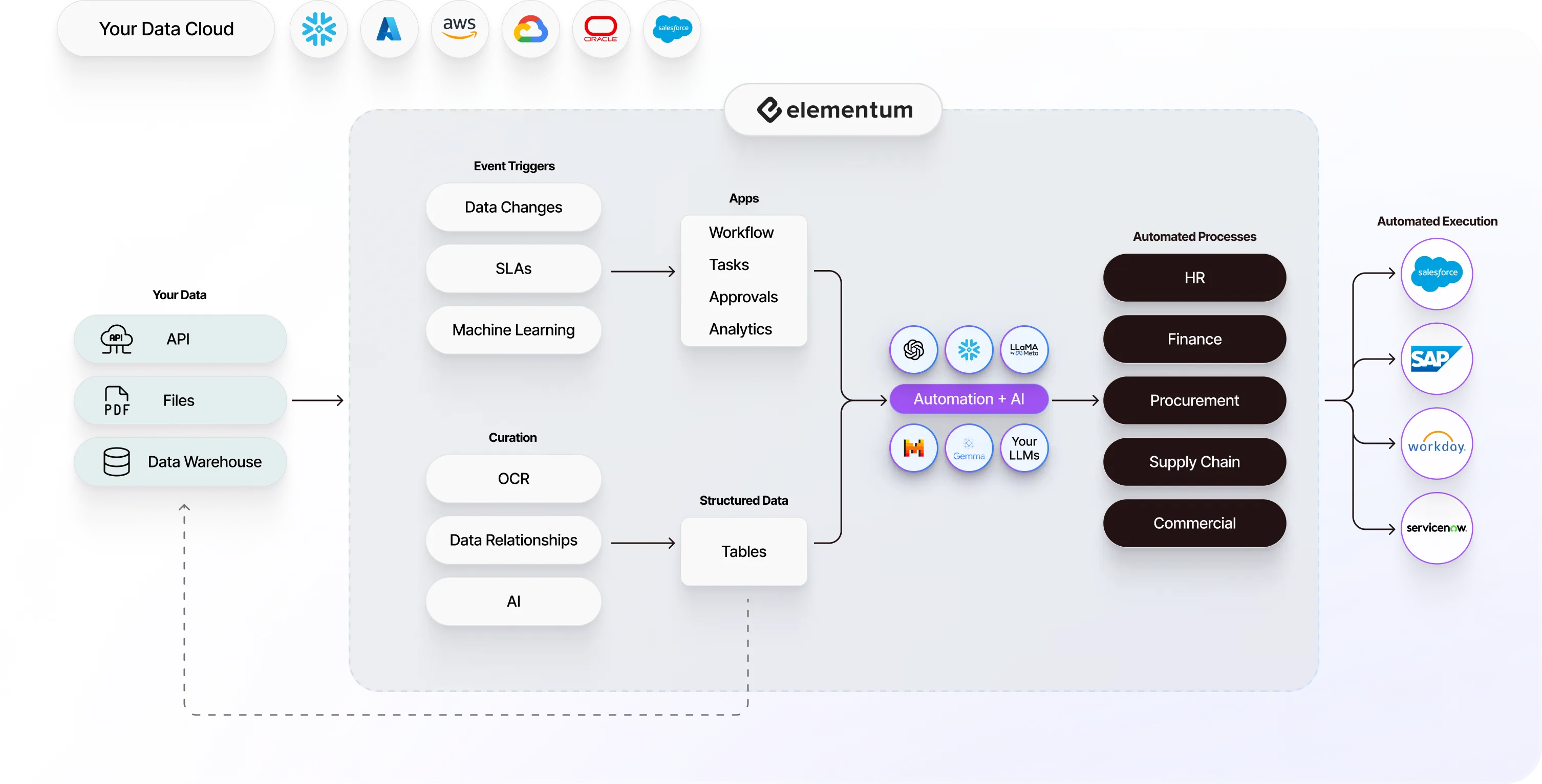 AI driven workflows