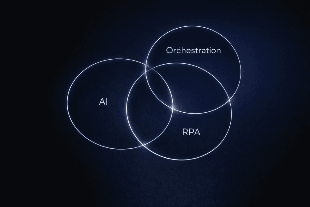 Intelligent Automation: Combining AI, RPA, and Orchestration