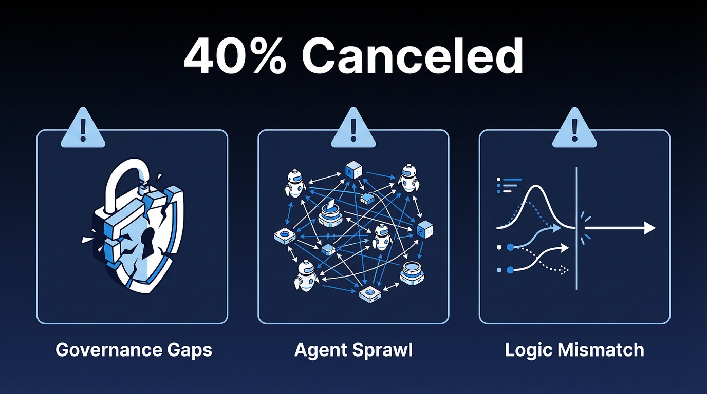 Three reasons 40% of agentic AI projects get canceled: governance gaps, agent sprawl, and logic mismatch.