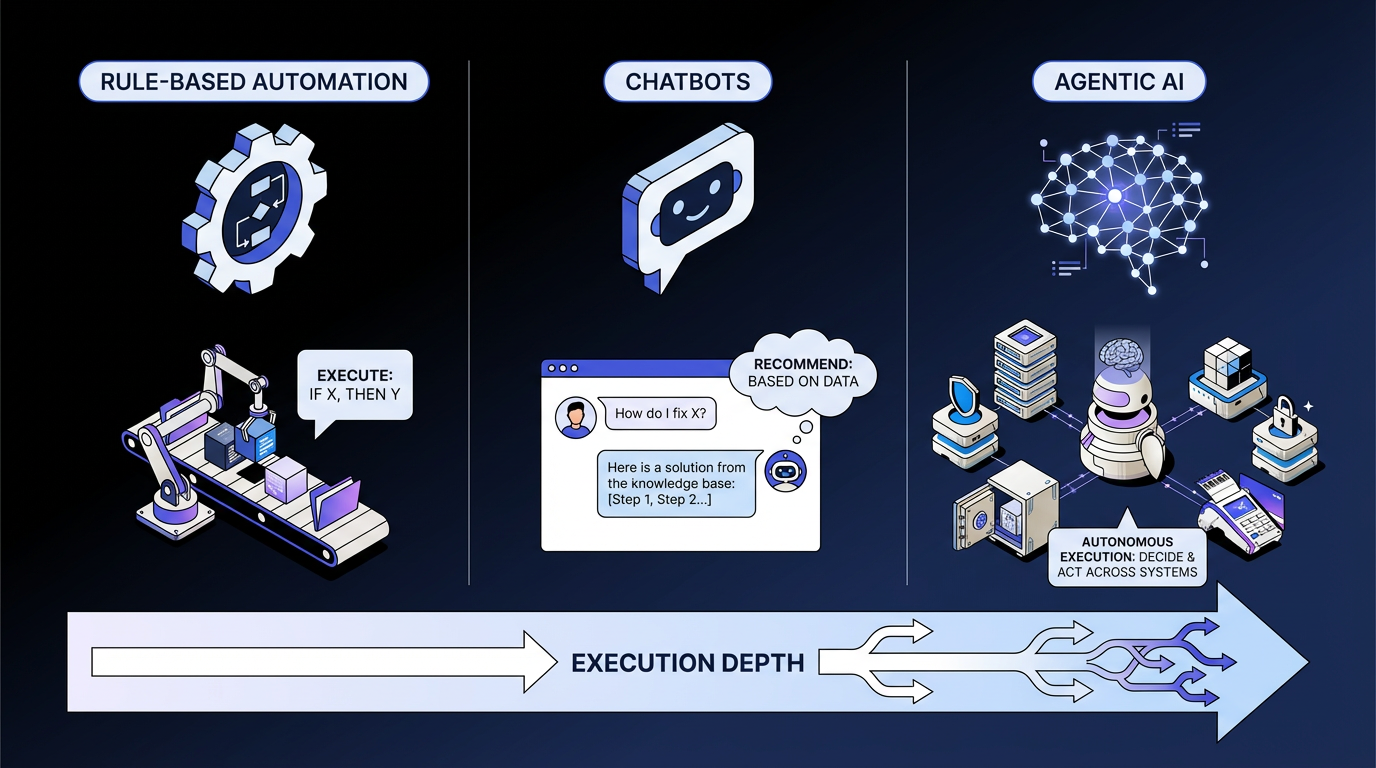 Rule-based automation, chatbots, and agentic AI compared along an execution depth scale.