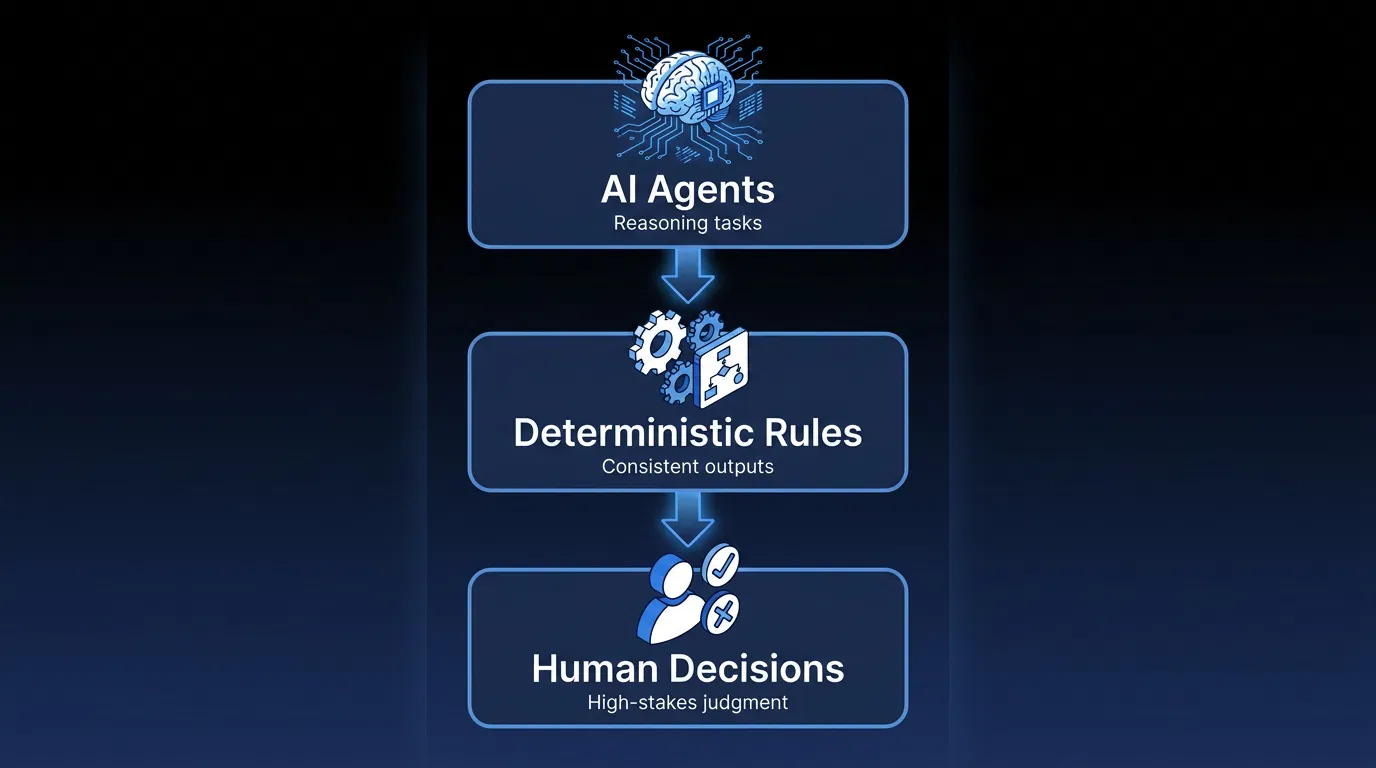 Three-tier flowchart showing AI orchestration decision routing. AI Agents handle reasoning tasks at the top, feeding into Deterministic Rules for consistent outputs in the middle, which gate Human Decisions for high-stakes judgment at the bottom.