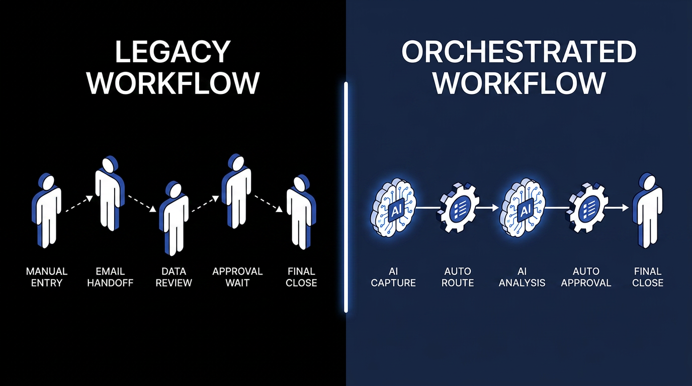 Side-by-side comparison of legacy and orchestrated CRM workflows. Legacy workflow shows five manual human handoffs: Manual Entry, Email Handoff, Data Review, Approval Wait, Final Close. Orchestrated workflow replaces them with AI Capture, Auto Route, AI Analysis, Auto Approval, and Final Close.