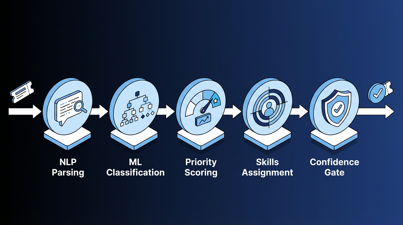 Five-stage intelligent ticket routing pipeline: NLP parsing, ML classification, priority scoring, skills assignment, and confidence gate.